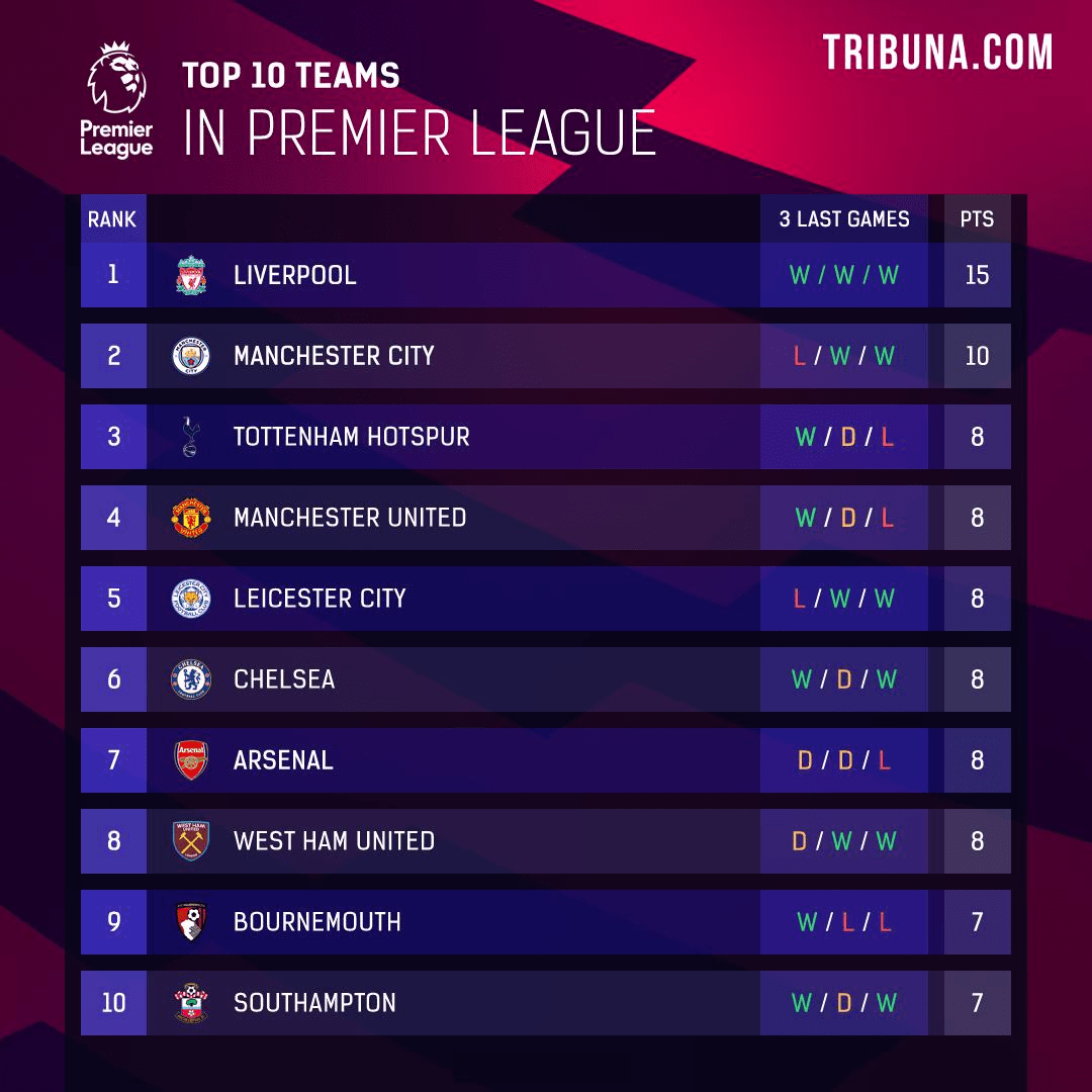 CHUTOGEL - Klasemen Liga Inggris: Manchester City Menggeser Liverpool