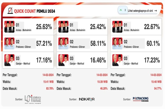 CHUTOGEL - Hasil Quick Count Pilkada 2024 di Sulawesi Tengah